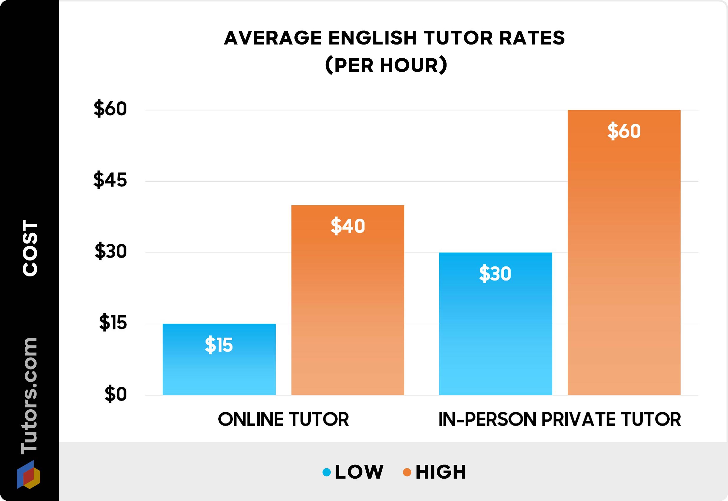 Average English tutor rates per hour - Chart Average English tutor rates per hour - Chart
