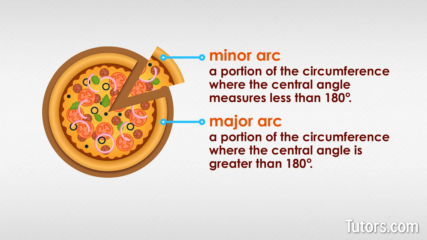 Minor and major arcs