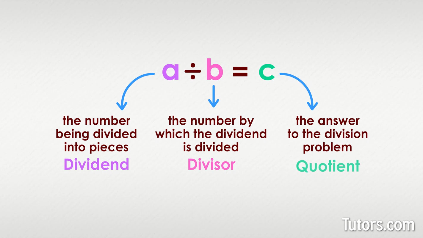 Parts of a division problem