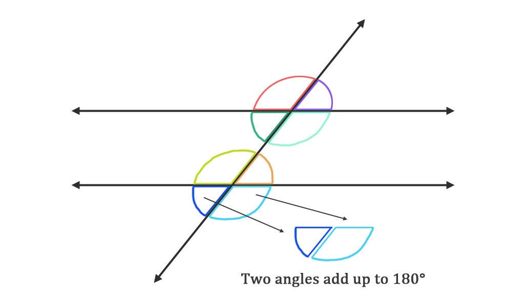 Supplementary Angles Formed by Transversal and Parallel Lines